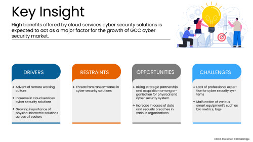 GCC Cyber Security Market