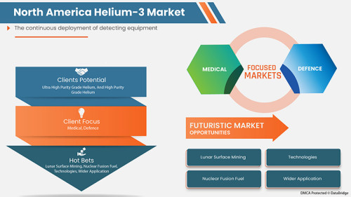 North America Helium 3 Market
