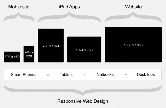 An image showing common digital device sizes