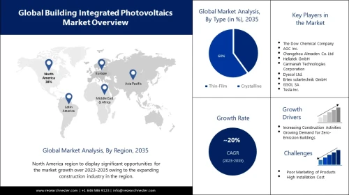 During the forecast period of 2023-2035, the global building-integrated photovoltaics market is expected to reach an estimated value of ~USD 99 billion by 2035, by expanding at a CAGR of ~20%. The market further generated a revenue of ~USD 20 billion in the year 2022. Major key factors propelling the growth of building-integrated photovoltaics market worldwide are the greater emphasis on renewable energy sources owing to the rising consumption of electricity globally along with the need to produce more clean and cost-efficient energy.