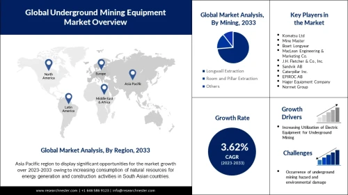 Research Nester published a report titled “Underground Mining Market: Global Demand Analysis & Opportunity Outlook 2030” which delivers detailed overview of theglobalunderground miningmarket in terms of market segmentation by equipment, application, and by region.