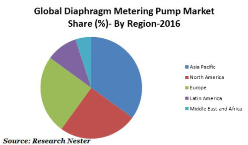 Diaphragm Metering Pump Market share graph