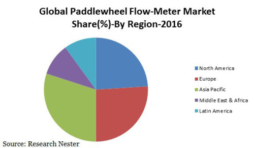 Global Paddlewheel Flow Meter Market (2016-2024)- Research Nester