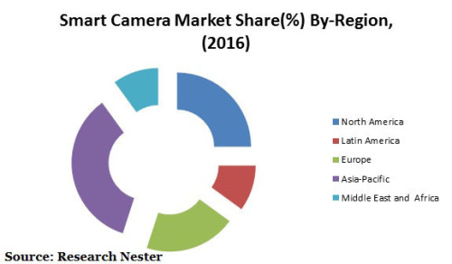 Smart Camera Market Share