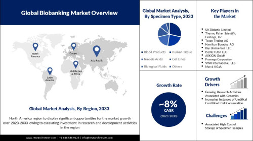 Research Nester’s recent market research analysis on “Biobanking Market: Global Demand Analysis Opportunity Outlook 2033” delivers a detailed competitors analysis and a detailed overview of the global biobanking market in terms of market segmentation by product, specimen type, storage type, application, end-user, and by region.