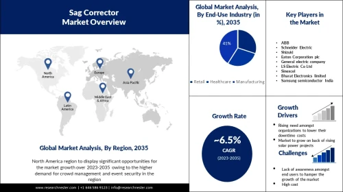 Research Nester published a report titled “Sag Corrector Market: Global Demand Analysis & Opportunity Outlook 2029” which delivers detailed overview of the global sag corrector market in terms of market segmentation by amp rating, line voltage, wiring type, application, end-user industry, and by region.