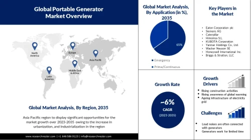 Portable Generator Market