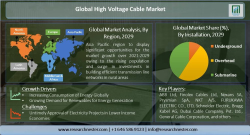 Global High Voltage Cable Market