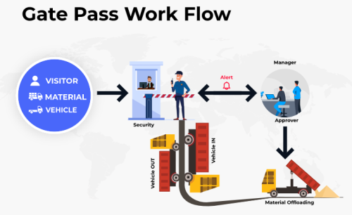 A gate pass is a document or authorization that grants permission for a person or item to enter or exit a specific location, such as a facility, event, or restricted area.

The features of OneStop gatepass software can vary depending on the purpose and requirements of the particular situation: 

Name and Identification: The gate pass typically includes the name of the individual or organization that issued the pass and the name of the person or entity being granted access. It may also include identification details such as a photograph, employee or visitor ID number, or other relevant identification information.
Date and Time: The gate pass online includes the date and time of issuance, as well as the validity period or duration of access. This helps in controlling and tracking access permissions and ensures that the pass is used within the designated time frame.
Purpose and Destination: The gate pass may specify the purpose of the visit or the reason for access, such as attending a meeting, delivering goods, or conducting maintenance work. It may also indicate the specific destination or area within the premises where access is permitted.
Authorized Personnel and Signatures: The gate pass may include the names, signatures, and contact information of the authorized personnel responsible for issuing or approving the pass. This provides a level of accountability and allows for verification if needed.
Conditions and Restrictions: Visitor Gate pass  often outline any conditions or restrictions associated with access. This may include instructions or guidelines to be followed, safety protocols, specific areas to avoid, or any other relevant information to ensure compliance and security.
OneStop Gate Pass Management System is one of the leading Gate Pass management software in India. It secures the data and provides all the advantages listed in the article. So, take advantage of the benefits mentioned above to remain ahead of the transition curve.

Visit : https://www.onestop.global/gate-pass-management-software